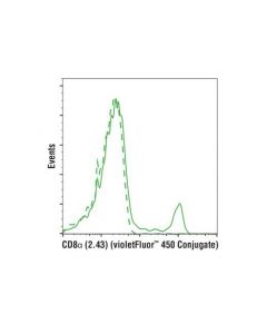 Cell Signaling Cd8alpha (2.43) Rat mAb (Violetfluor 450 Conjugate)