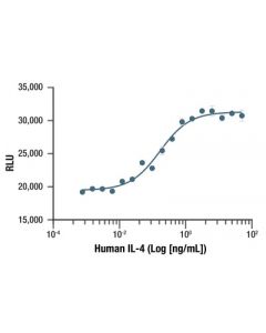 Cell Signaling Human Il-4 Recombinant Protein