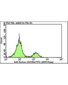 Millipore Milli-Mark Anti-Cd235a-Fitc Antibody, Clone Jc159