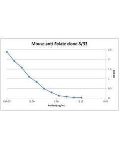 Millipore Anti-Folate, Clone 8/33 Antibody