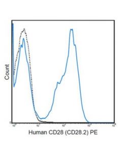 Millipore Anti-Cd28 Antibody (Human), Pe, Clone Cd28.2
