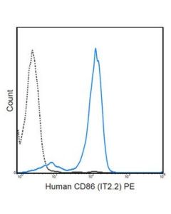 Millipore Anti-Cd86 (B7-2) Antibody (Human), Pe, Clone It2.2