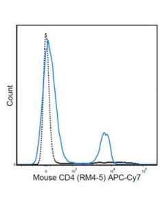 Millipore Anti-Cd4 Antibody (Mouse), Apc-Cy7, Clone Rm4-5