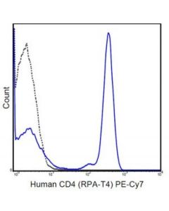 Millipore Anti-Cd4 Antibody (Human), Pe-Cy7, Clone Rpa-T4