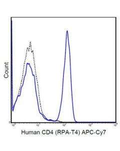 Millipore Anti-Cd4 Antibody (Human), Apc-Cy7, Clone Rpa-T4