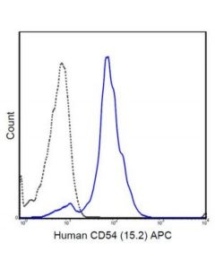 Millipore Anti-Cd54 (Icam-1) Antibody (Human), Apc, Clone 15.2