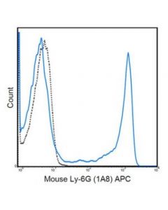 Millipore Anti-Ly-6g Antibody (Mouse), Apc, Clone 1a8