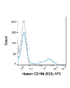 Tonbo Apc Anti-Human Cd154 (Cd40l) (5c8)