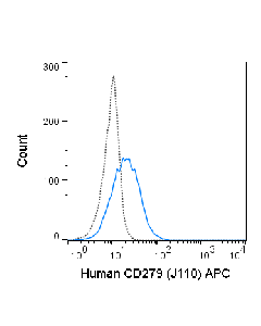 Tonbo Apc Anti-Human Cd279 (Pd-1) (J110)