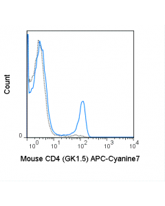 Tonbo Apc-Cyanine7 Anti-Mouse Cd4 (Gk1.5)
