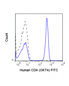 Tonbo Fitc Anti-Human Cd4 (Okt4); TB-35-0048-T025