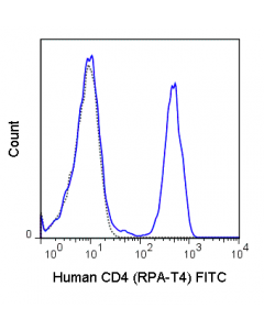 Tonbo Fitc Anti-Human Cd4 (Rpa-T4); TB-35-0049-T025