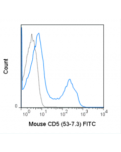 Tonbo Fitc Anti-Mouse Cd5 (53-7.3)