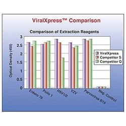 Millipore ViralXpress DNA/RNA Extraction Reagent